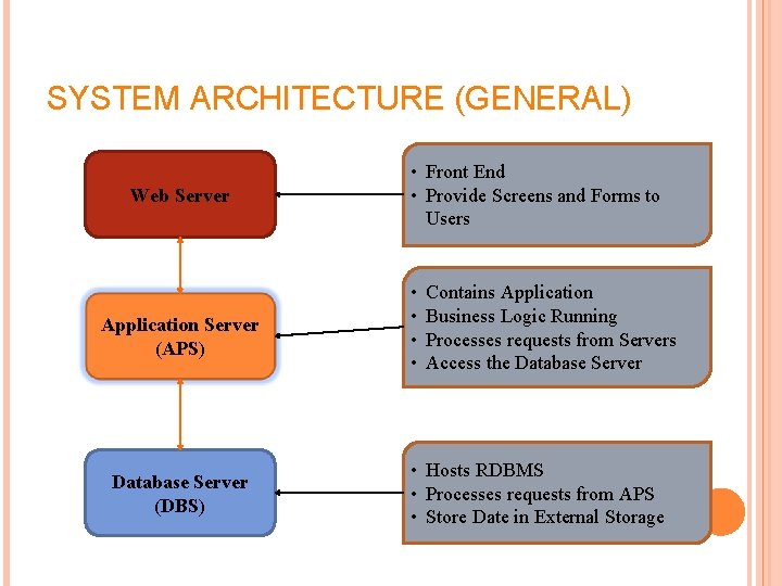 SYSTEM ARCHITECTURE (GENERAL) Web Server Application Server (APS) Database Server (DBS) • Front End