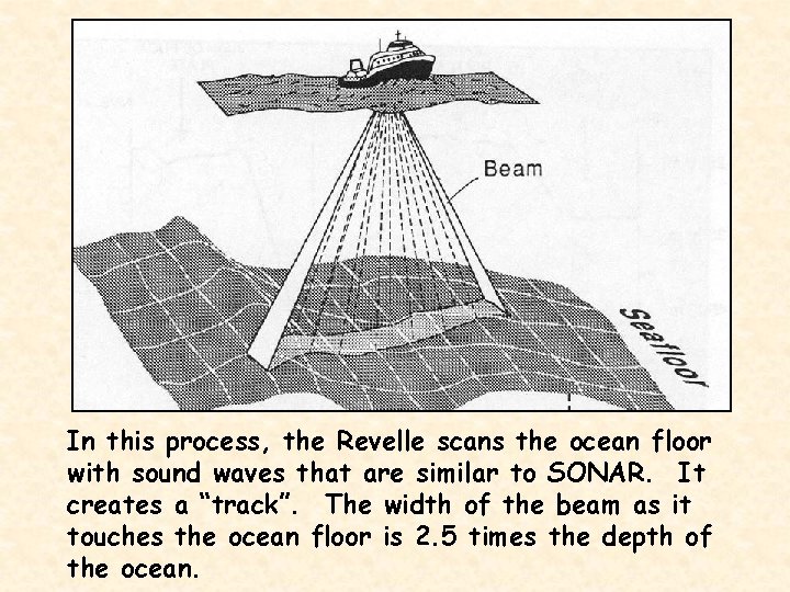 In this process, the Revelle scans the ocean floor with sound waves that are