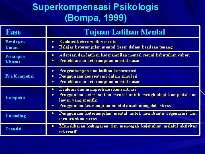Superkompensasi Psikologis (Bompa, 1999) Fase Tujuan Latihan Mental Persiapan Umum Evaluasi keterampilan mental Belajar