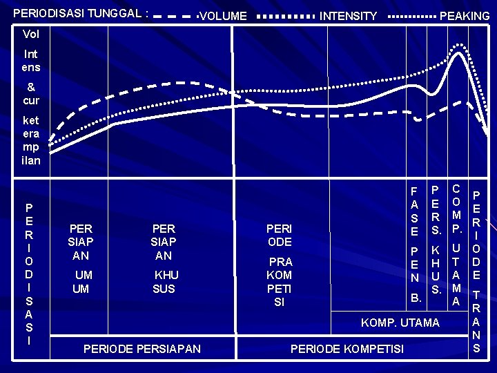 PERIODISASI TUNGGAL : VOLUME INTENSITY PEAKING Vol Int ens & cur ket era mp