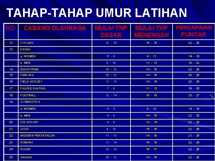 TAHAP-TAHAP UMUR LATIHAN MULAI THP DASAR MULAI THP MENENGAH PENCAPAIAN 12 - 15 16