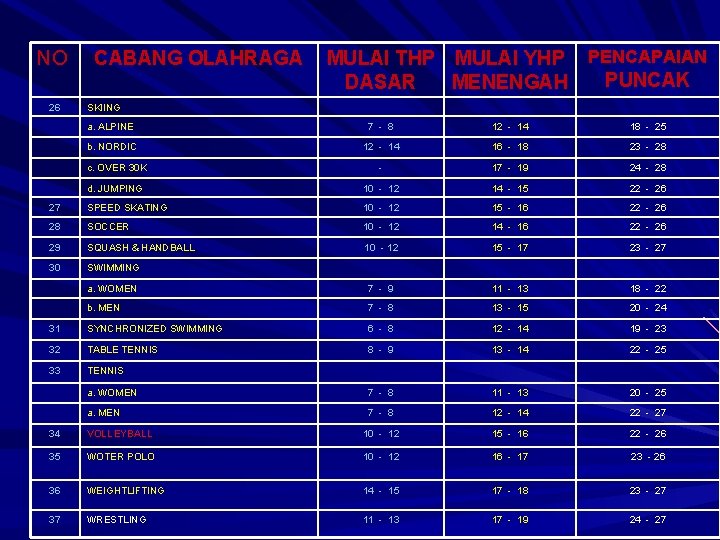 NO 26 CABANG OLAHRAGA MULAI THP MULAI YHP PENCAPAIAN PUNCAK DASAR MENENGAH SKIING a.