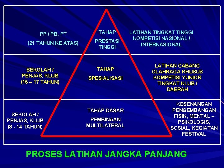 PP / PB, PT TAHAP (21 TAHUN KE ATAS) PRESTASI TINGGI SEKOLAH / PENJAS,