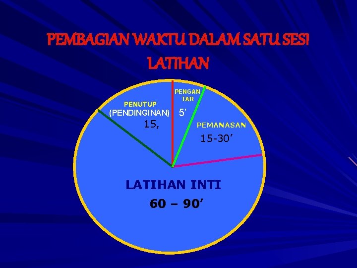 PEMBAGIAN WAKTU DALAM SATU SESI LATIHAN PENUTUP (PENDINGINAN) 15, PENGAN TAR 5’ PEMANASAN 15