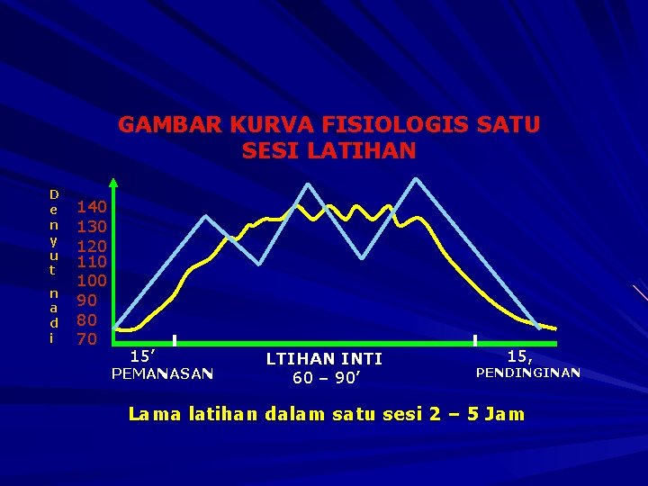 GAMBAR KURVA FISIOLOGIS SATU SESI LATIHAN D e n y u t n a