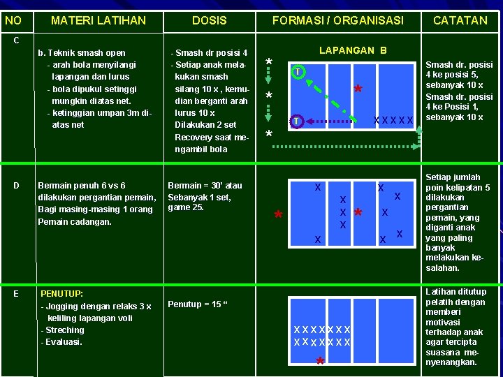 NO MATERI LATIHAN DOSIS FORMASI / ORGANISASI C D E b. Teknik smash open