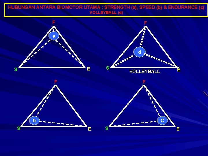 HUBUNGAN ANTARA BIOMOTOR UTAMA : STRENGTH (a), SPEED (b) & ENDURANCE (c) VOLLEYBALL (d)