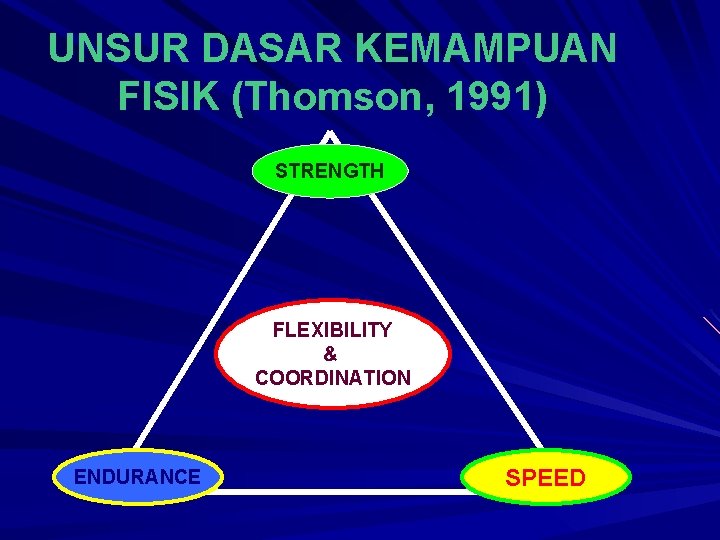 UNSUR DASAR KEMAMPUAN FISIK (Thomson, 1991) STRENGTH FLEXIBILITY & COORDINATION ENDURANCE SPEED 