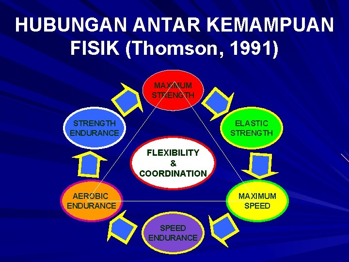 HUBUNGAN ANTAR KEMAMPUAN FISIK (Thomson, 1991) MAXIMUM STRENGTH ENDURANCE ELASTIC STRENGTH FLEXIBILITY & COORDINATION