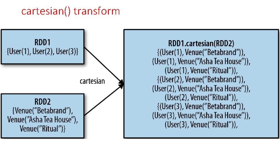 cartesian() transform 