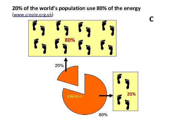 20% of the world’s population use 80% of the energy (www. create. org. uk)