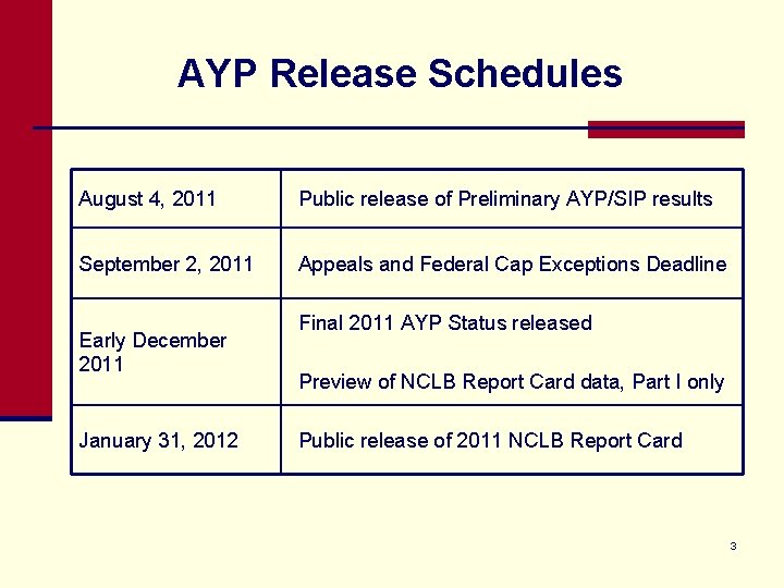 AYP Release Schedules August 4, 2011 Public release of Preliminary AYP/SIP results September 2,