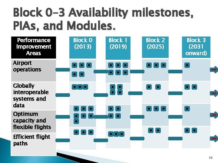 Block 0– 3 Availability milestones, PIAs, and Modules. Performance Improvement Areas Block 0 (2013)