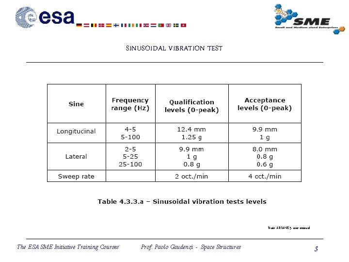 SINUSOIDAL VIBRATION TEST From ARIANE 5 user manual The ESA SME Initiative Training Courses
