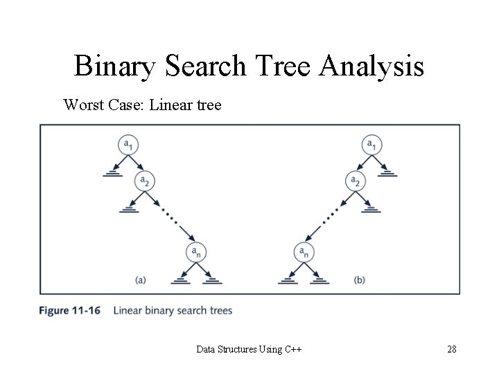 Binary Search Tree Analysis Worst Case: Linear tree Data Structures Using C++ 28 Binary Search Tree Analysis Worst Case: Linear tree Data Structures Using C++ 28