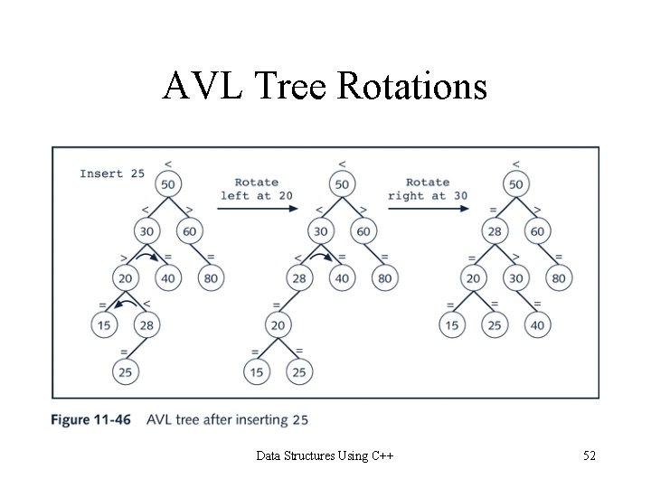 AVL Tree Rotations Data Structures Using C++ 52 AVL Tree Rotations Data Structures Using C++ 52