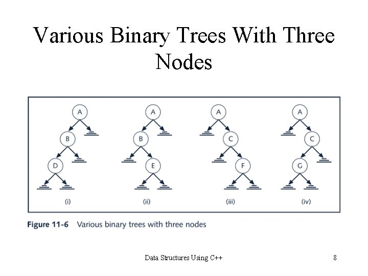 Various Binary Trees With Three Nodes Data Structures Using C++ 8 Various Binary Trees With Three Nodes Data Structures Using C++ 8