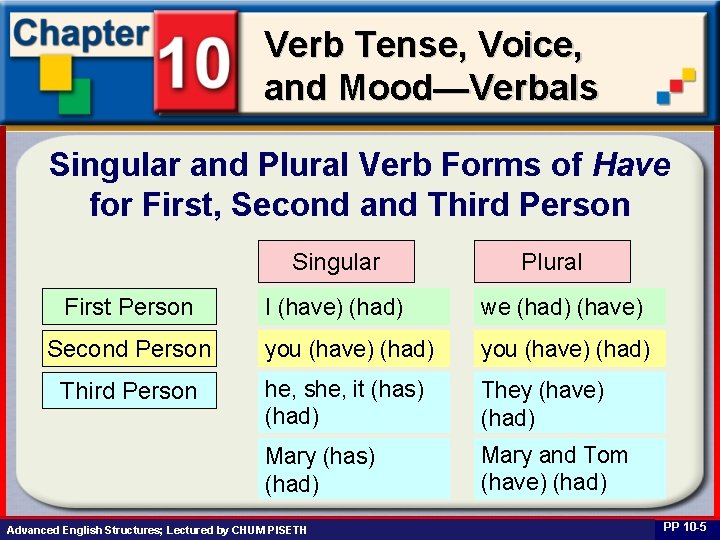 Verb Tense, Voice, and Mood—Verbals Singular and Plural Verb Forms of Have for First,