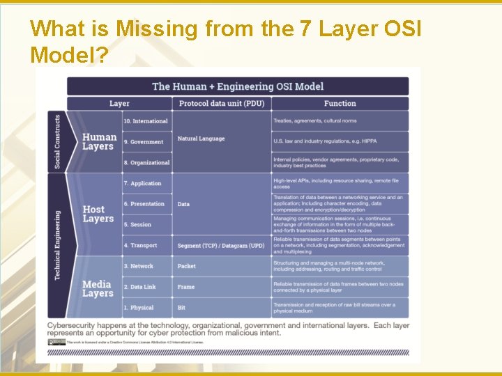 What is Missing from the 7 Layer OSI Model? 