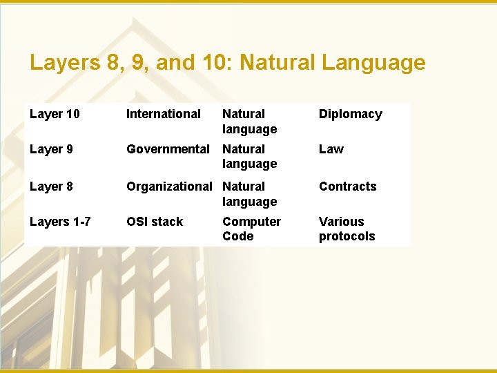 Layers 8, 9, and 10: Natural Language Layer 10 International Natural language Diplomacy Layer