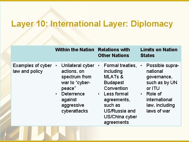 Layer 10: International Layer: Diplomacy Within the Nation Relations with Other Nations Limits on