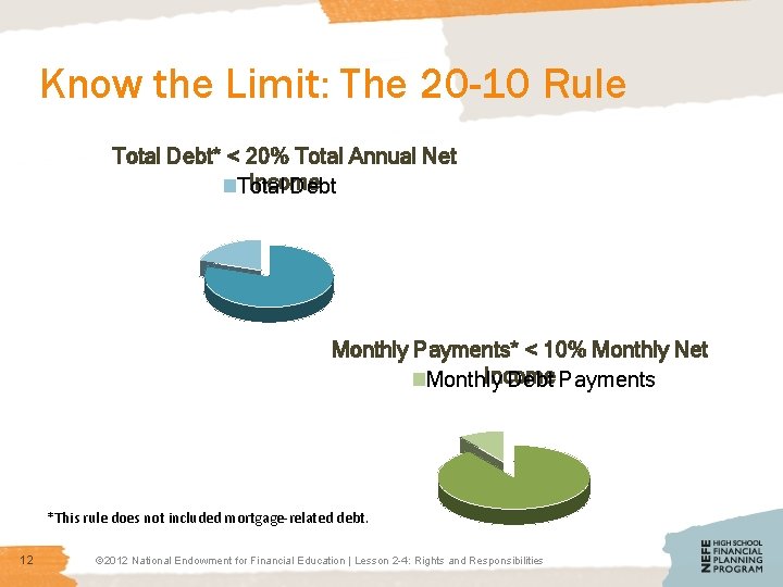 Know the Limit: The 20 -10 Rule Total Debt* < 20% Total Annual Net