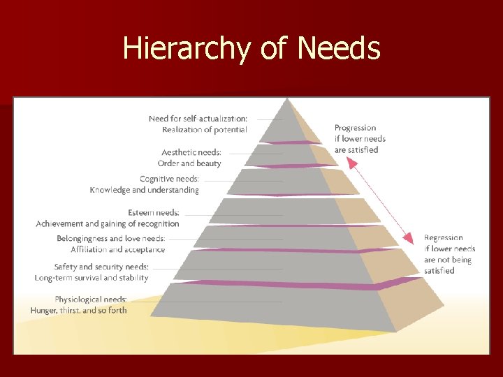 Hierarchy of Needs 