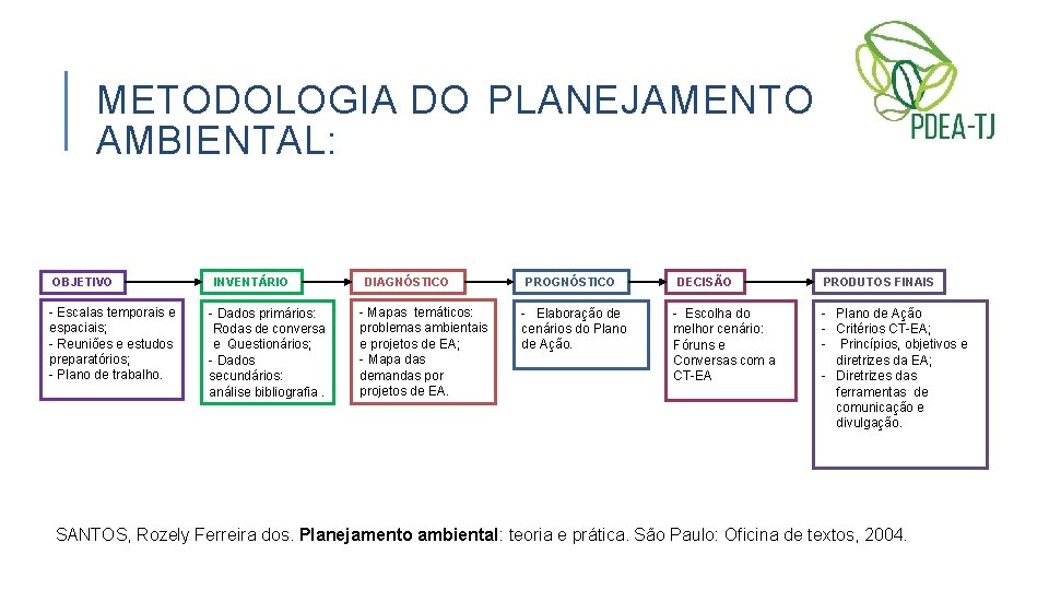 METODOLOGIA DO PLANEJAMENTO AMBIENTAL: Meta 1 OBJETIVO Meta 2 INVENTÁRIO Dados primários: Meta 1