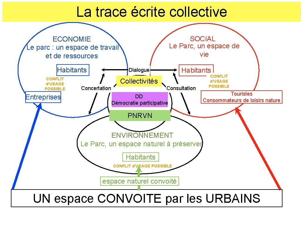 La trace écrite collective SOCIAL Le Parc, un espace de vie ECONOMIE Le parc