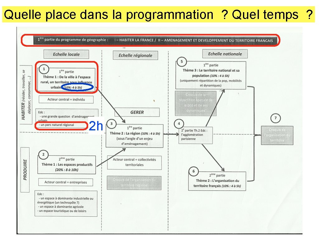 Quelle place dans la programmation ? Quel temps ? 2 h 