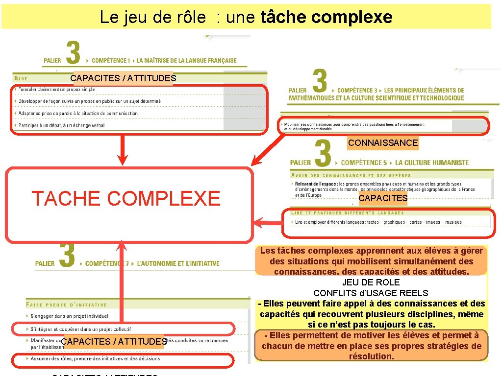 Le jeu de rôle : une tâche complexe CAPACITES / ATTITUDES CONNAISSANCE TACHE COMPLEXE