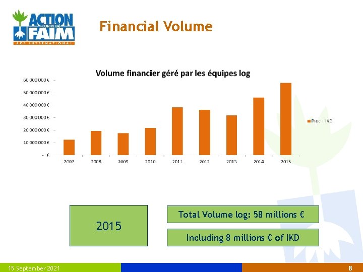 Financial Volume 2015 15 September 2021 Total Volume log: 58 millions € Including 8