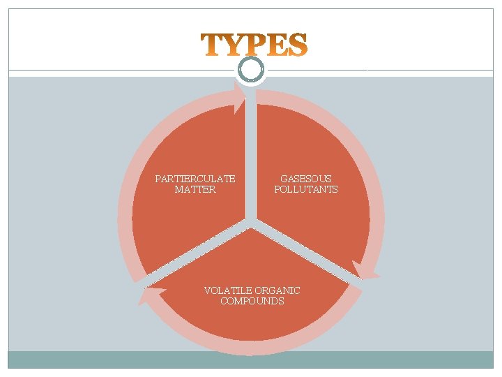 PARTIERCULATE MATTER GASESOUS POLLUTANTS VOLATILE ORGANIC COMPOUNDS 