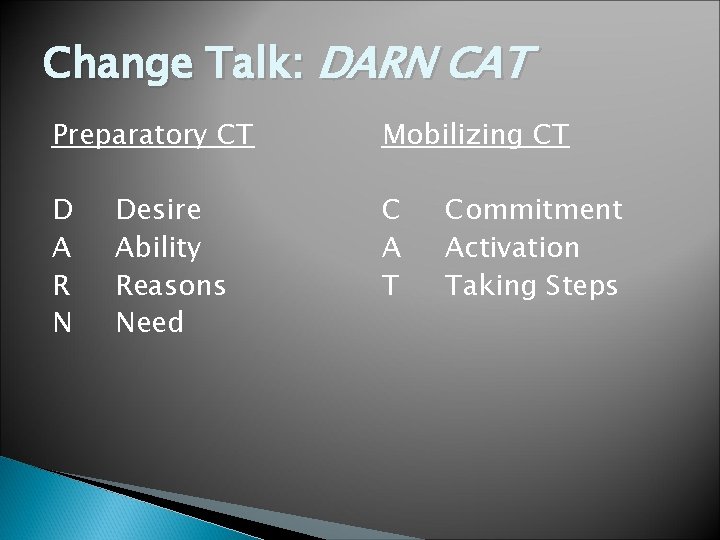Change Talk: DARN CAT Preparatory CT Mobilizing CT D A R N C A