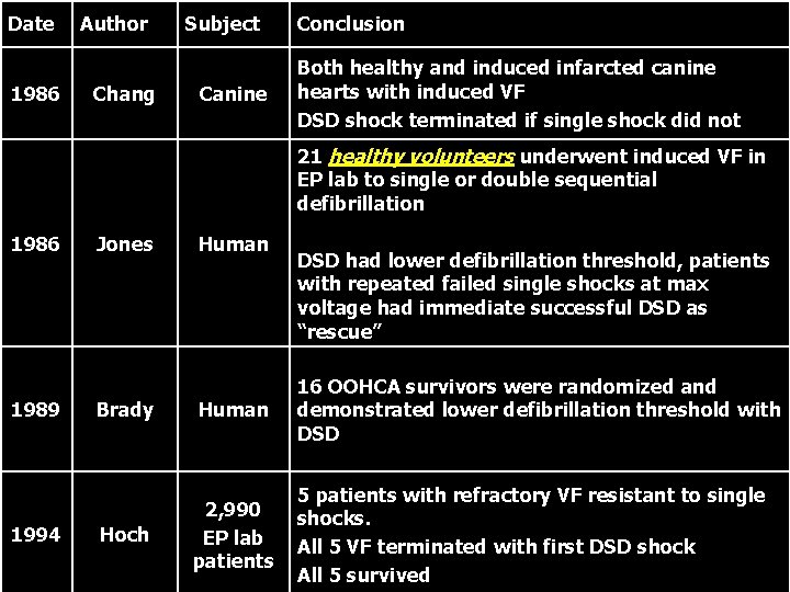 Date 1986 Author Chang Subject Canine Conclusion Both healthy and induced infarcted canine hearts