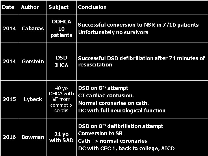 Date Author Subject 2014 Cabanas OOHCA 10 patients 2014 Gerstein DSD IHCA 2015 Lybeck