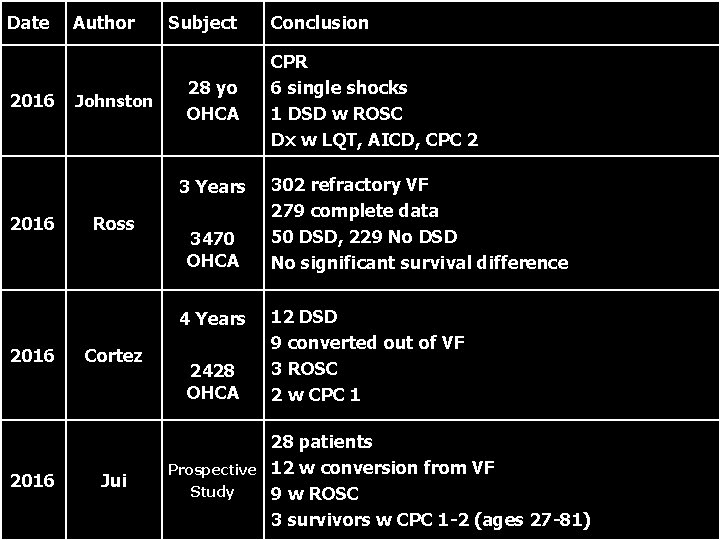 Date 2016 Author Johnston Subject 28 yo OHCA 3 Years 2016 Ross 3470 OHCA