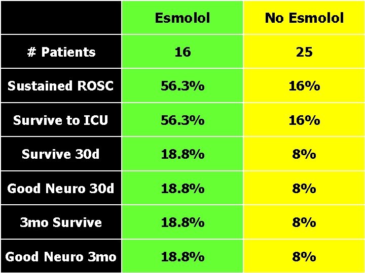 Esmolol No Esmolol # Patients 16 25 Sustained ROSC 56. 3% 16% Survive to