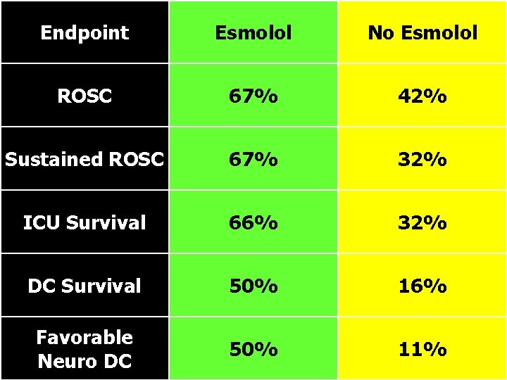 Endpoint Esmolol No Esmolol ROSC 67% 42% Sustained ROSC 67% 32% ICU Survival 66%