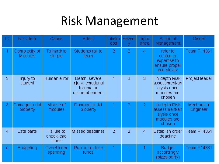 Risk Management ID Risk Item Cause Effect Likelih Severit Import ood y ance Action