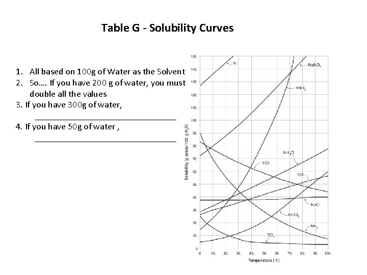 Table G - Solubility Curves 1. All based on 100 g of Water as