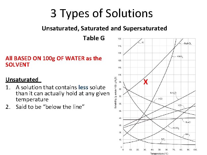 3 Types of Solutions Unsaturated, Saturated and Supersaturated Table G All BASED ON 100