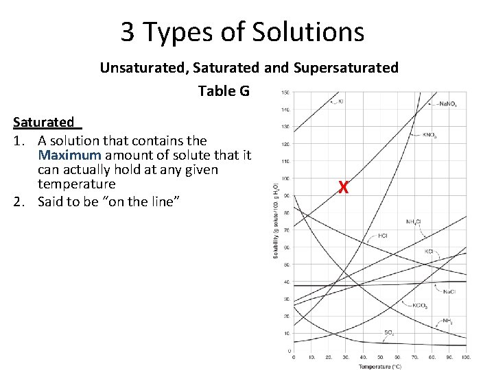 3 Types of Solutions Unsaturated, Saturated and Supersaturated Table G Saturated 1. A solution