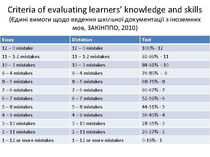 Criteria of evaluating learners’ knowledge and skills (Єдині вимоги щодо ведення шкільної документації з