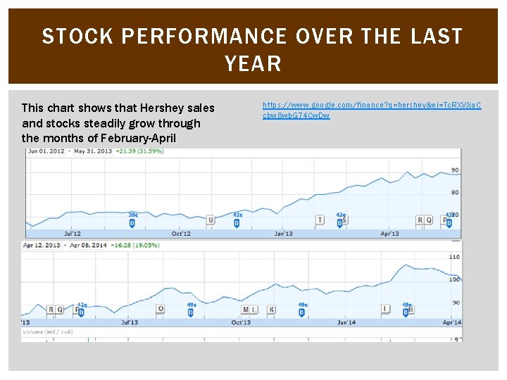 STOCK PERFORMANCE OVER THE LAST YEAR This chart shows that Hershey sales and stocks