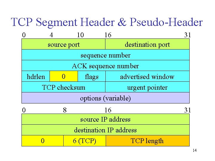 TCP Segment Header & Pseudo-Header 0 16 4 10 source port destination port sequence