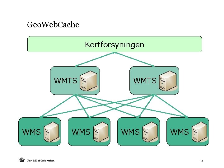 Geo. Web. Cache Kortforsyningen WMTS WMS Kort & Matrikelstyrelsen WMS WMTS WMS 15 