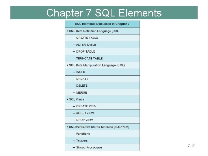 Chapter Seven SQL for Database Construction and Application