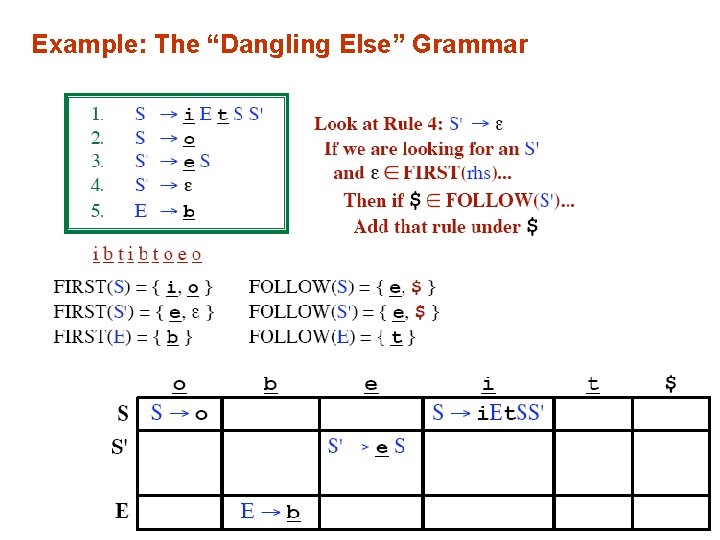 Example: The “Dangling Else” Grammar 