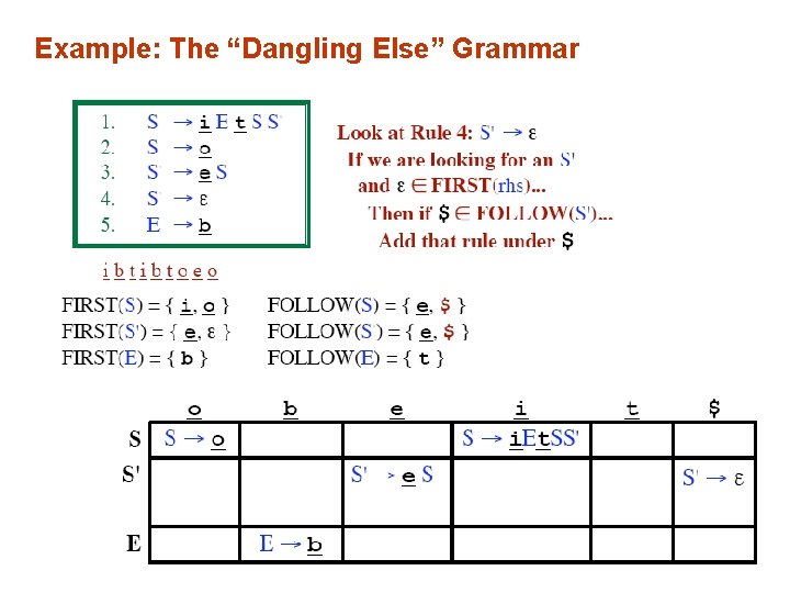 Example: The “Dangling Else” Grammar 